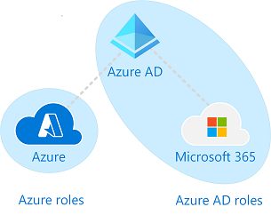 Understand Subscriptions and  all the different Roles in Azure